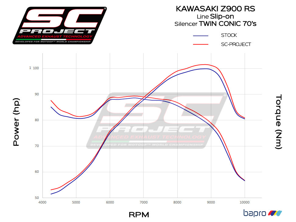KAWASAKI Z 900 RS (2018 -) - TWIN CONIC