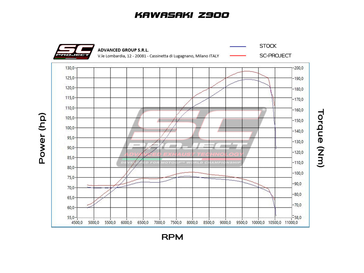 KAWASAKI Z 900 (2021-) - SC1-R MUFFLER