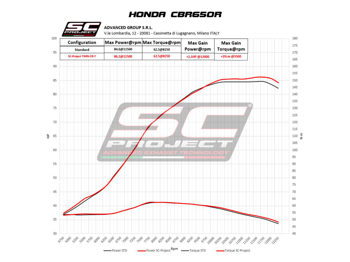 HONDA CBR650R (2019-2023) - FULL EXHAUST SYSTEM 4-1-2