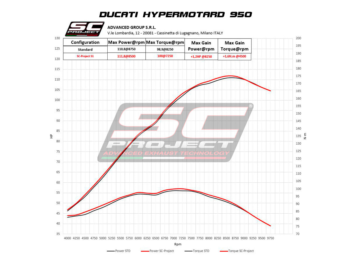 DUCATI HYPERMOTARD 950 - SP (2019 - 2020) Pair of S1 Mufflers, Titanium, with Carbon fibre end cap