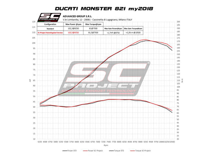 DUCATI MONSTER 821 (2018 - 2020) SC1-R Muffler, with Carbon fibre end cap