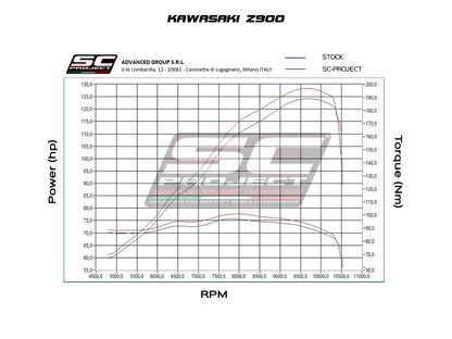 KAWASAKI Z 900 (2021-) - SC1-R MUFFLER