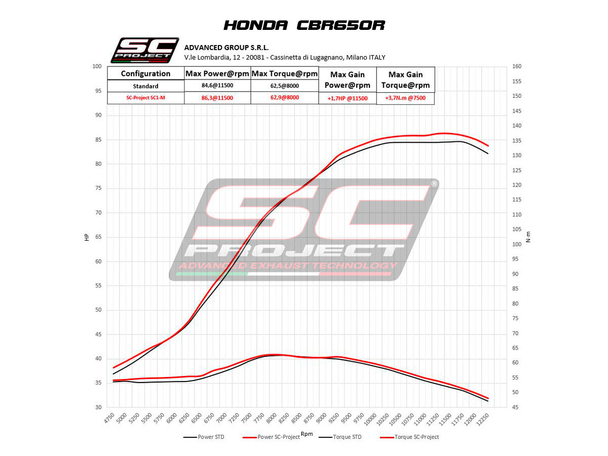 HONDA CBR650R (2019-2023) Full Exhaust System 4-1, with SC1-M Muffler, with Carbon fibre end cap