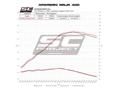 KAWASAKI NINJA 400 (2018 - 2023) SC1-M Muffler, with Carbon fibre end cap