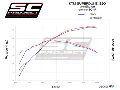 KTM 1290 SUPER DUKE R (2017 - 2019) SC1-R Muffler