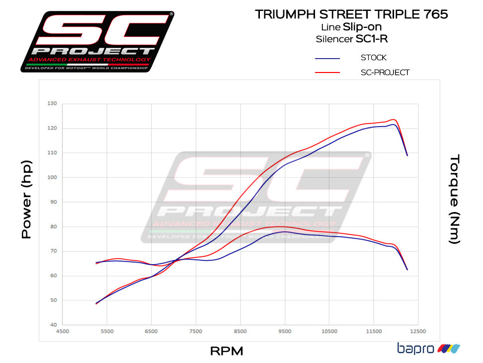 TRIUMPH STREET TRIPLE 765 (2017 - 2019) - S - R - RS SC1-R Muffler