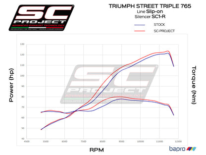 TRIUMPH STREET TRIPLE 765 (2017 - 2019) - S - R - RS SC1-R Muffler