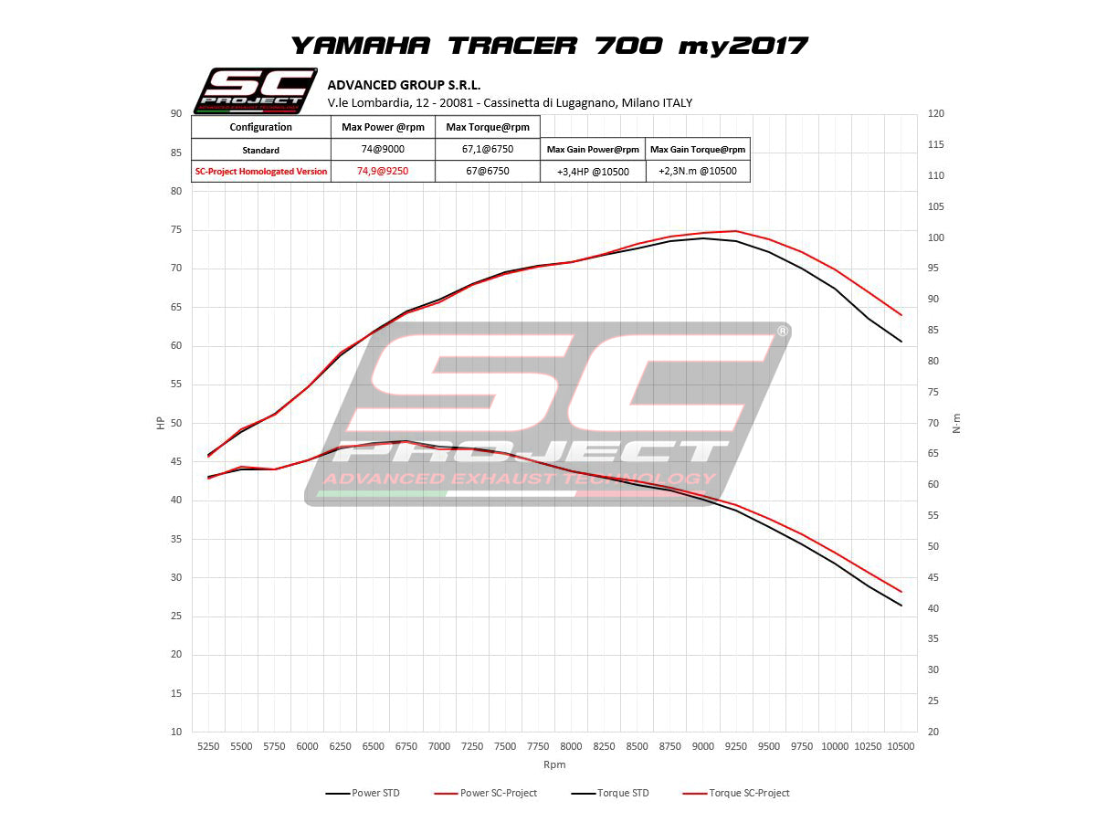YAMAHA TRACER 700 (2016 - 2020) Full Exhaust System 2-1, stainless Steel, with S1 Muffler