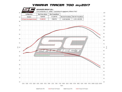 YAMAHA TRACER 700 (2016 - 2020) Full Exhaust System 2-1, stainless Steel, with S1 Muffler